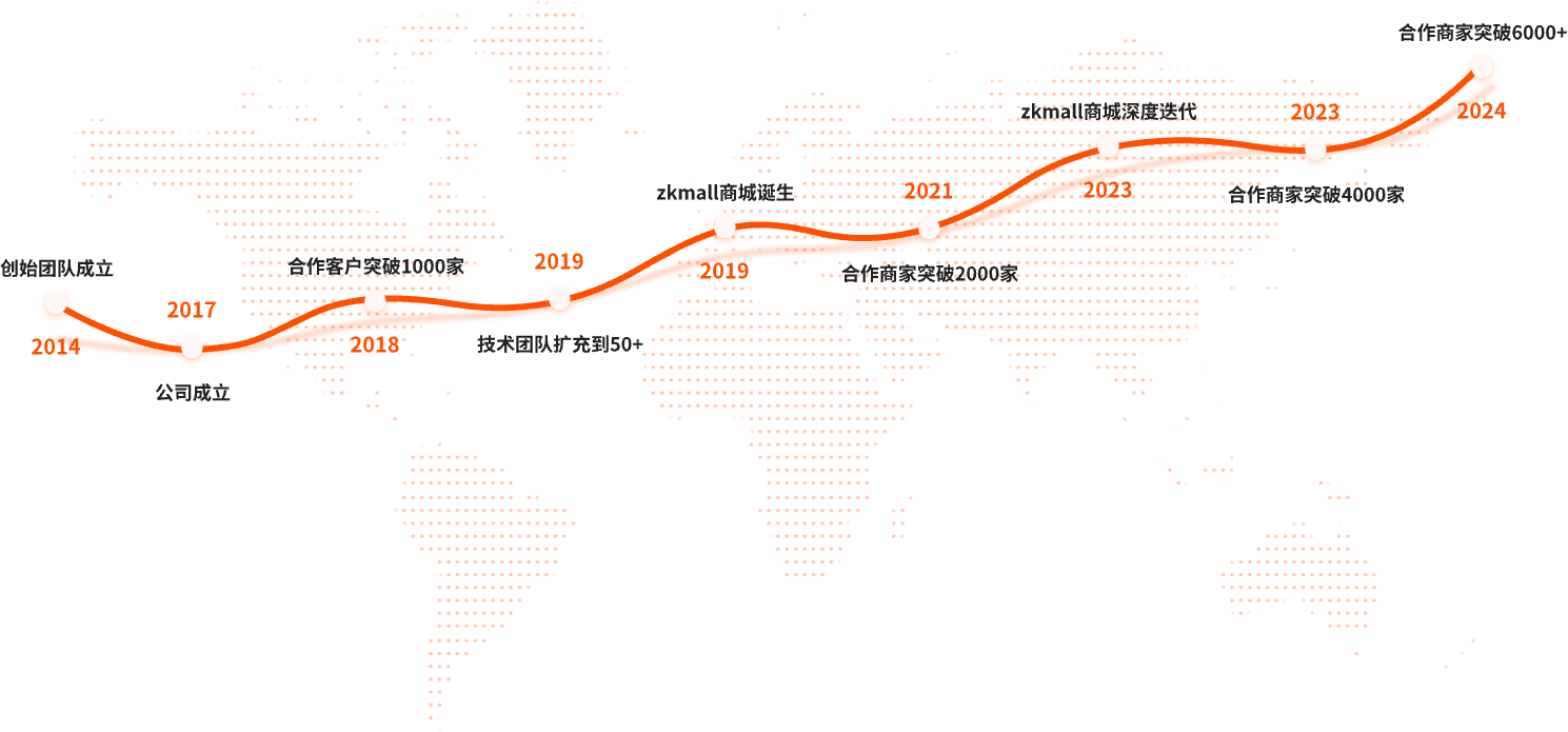 ZKmall产品发展历程